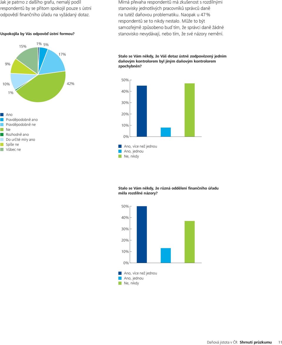 pracovníků správců daně na tutéž daňovou problematiku. Naopak u 47 % respondentů se to nikdy nestalo.