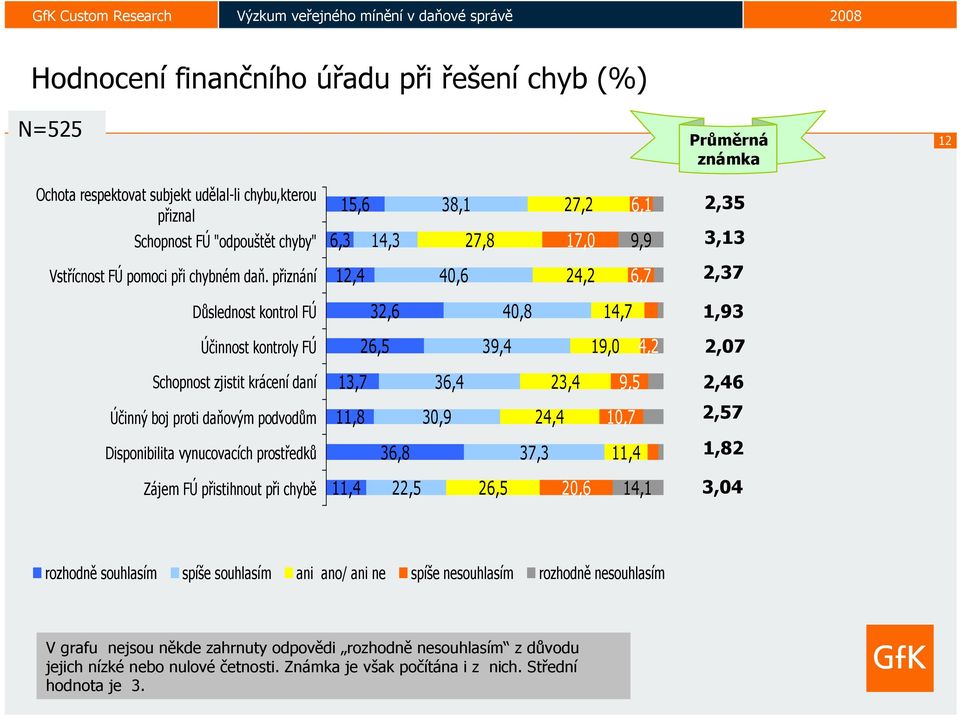 přiznání 12,4 40,6 24,2 6,7 2,37 Důslednost kontrol FÚ 32,6 40,8 14,7 1,93 Účinnost kontroly FÚ 26,5 39,4 19,0 4,2 2,07 Schopnost zjistit krácení daní 13,7 36,4 23,4 9,5 2,46 Účinný boj proti daňovým