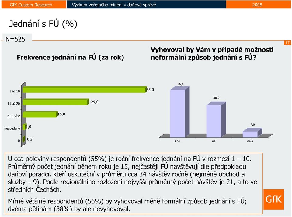 Průměrný počet jednání během roku je 15, nejčastěji FÚ navštěvují dle předpokladu daňoví poradci, kteří uskuteční v průměru cca 34 návštěv ročně (nejméně obchod a služby