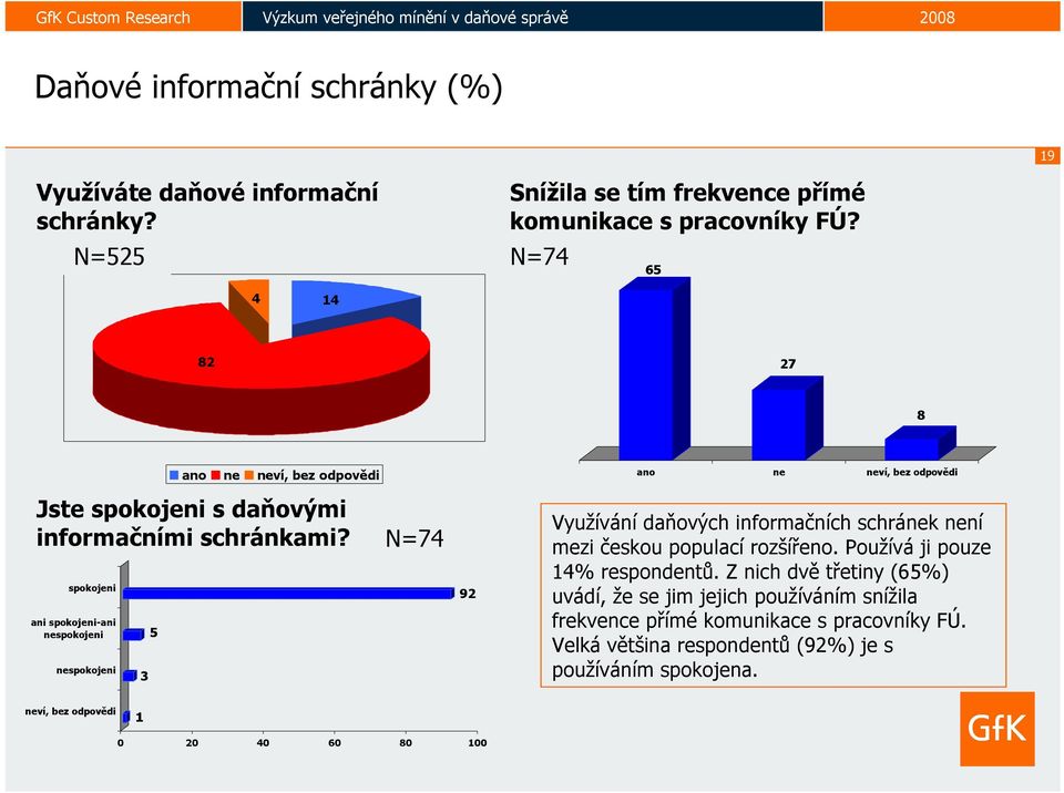 spokojeni ani spokojeni-ani nespokojeni nespokojeni 3 5 N=74 92 Využívání daňových informačních schránek není mezi českou populací rozšířeno.