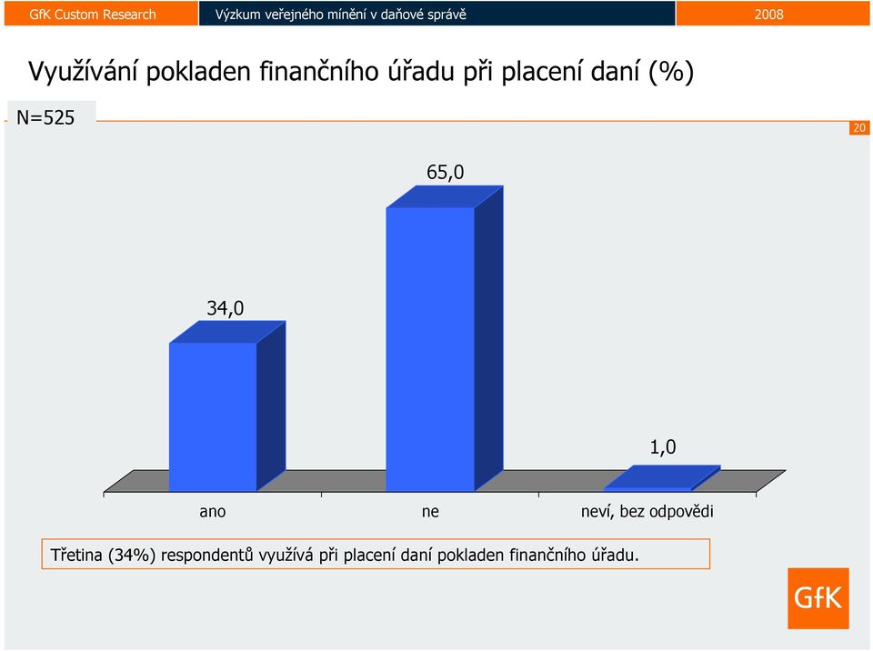 ne neví, bez odpovědi Třetina (34%)