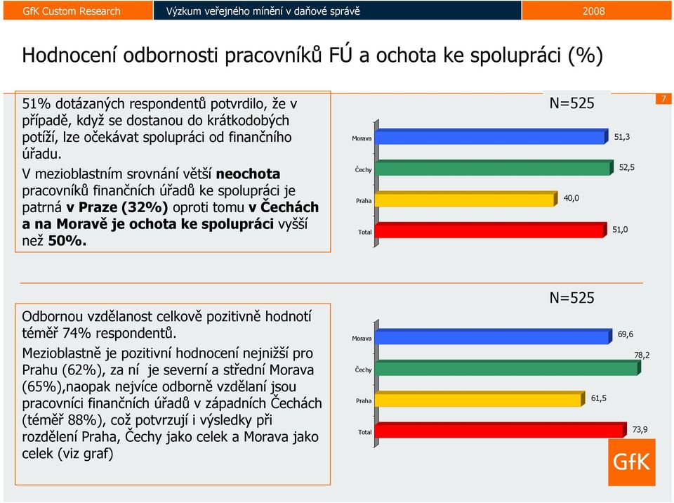 Morava Čechy Praha Total N=525 40,0 51,3 52,5 51,0 7 Odbornou vzdělanost celkově pozitivně hodnotí téměř 74% respondentů.