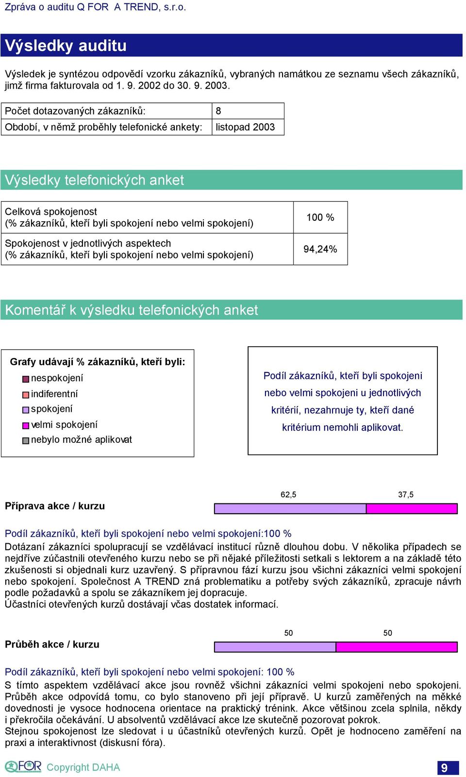 Spokojenost v jednotlivých aspektech (% zákazníků, kteří byli spokojení nebo velmi spokojení) 100 % 94,24% Komentář k výsledku telefonických anket Grafy udávají % zákazníků, kteří byli: nespokojení