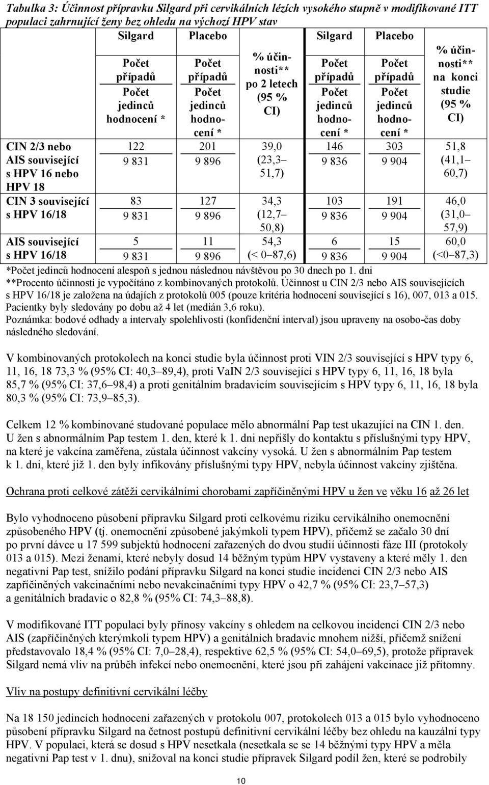 účinnosti** po 2 letech (95 % CI) 39,0 (23,3 51,7) 34,3 (12,7 50,8) 54,3 (< 0 87,6) Počet případů Počet jedinců hodnocení * 146 9 836 103 9 836 Počet případů Počet jedinců hodnocení * 303 9 904 191 9