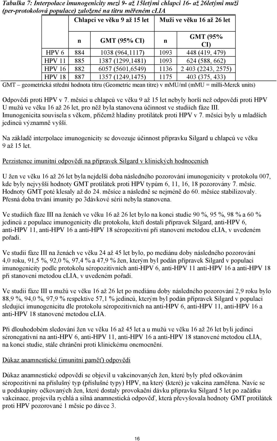 (1249,1475) 1175 403 (375, 433) GMT geometrická střední hodnota titru (Geometric mean titre) v mmu/ml (mmu = milli-merck units) Odpovědi proti HPV v 7.