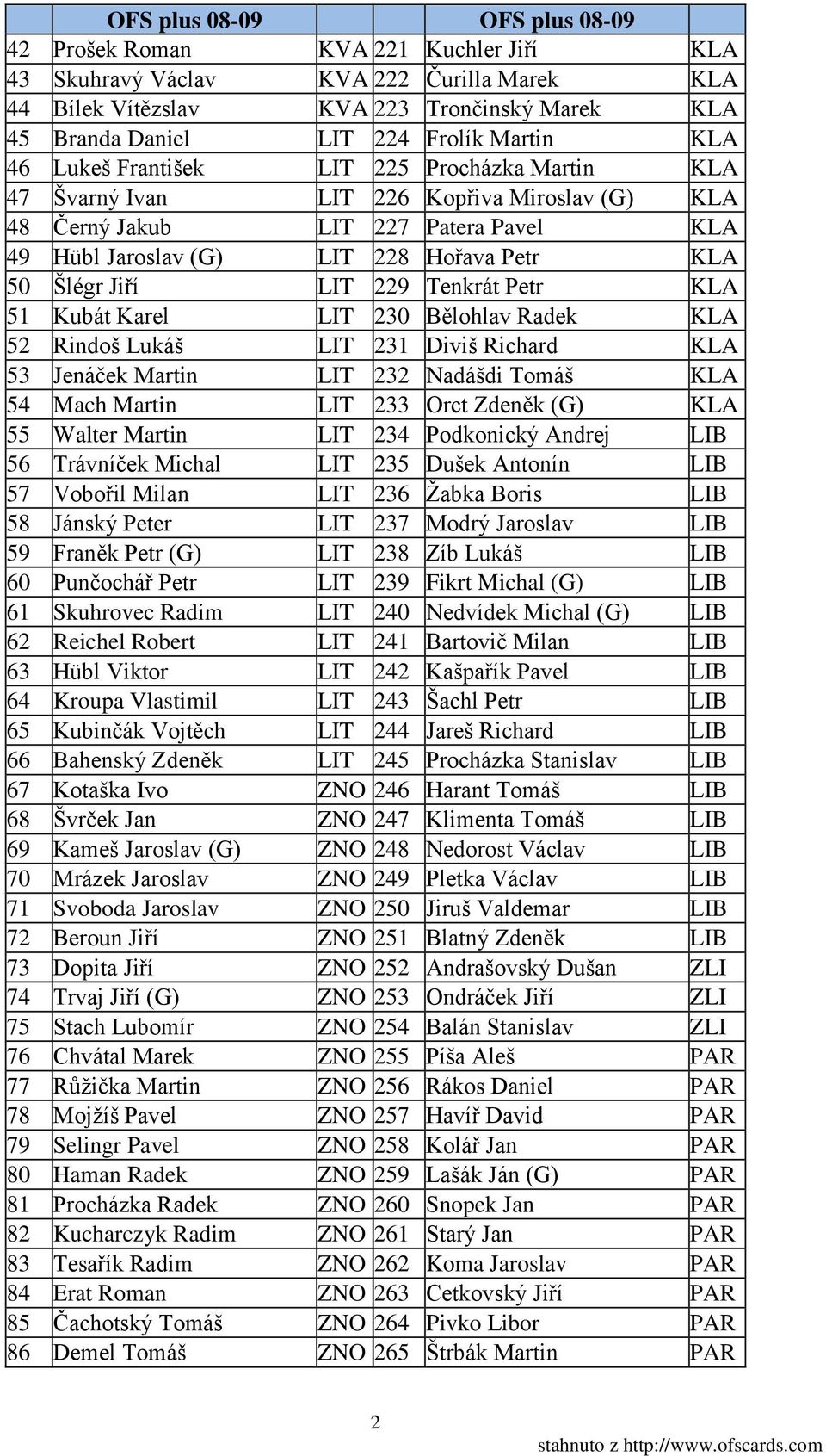 Kubát Karel LIT 230 Bělohlav Radek KLA 52 Rindoš Lukáš LIT 231 Diviš Richard KLA 53 Jenáček Martin LIT 232 Nadášdi Tomáš KLA 54 Mach Martin LIT 233 Orct Zdeněk (G) KLA 55 Walter Martin LIT 234