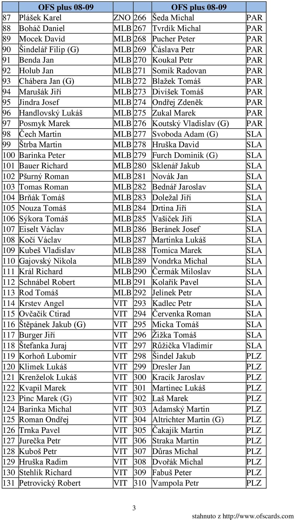 275 Zukal Marek PAR 97 Posmyk Marek MLB 276 Koutský Vladislav (G) PAR 98 Čech Martin MLB 277 Svoboda Adam (G) SLA 99 Štrba Martin MLB 278 Hruška David SLA 100 Barinka Peter MLB 279 Furch Dominik (G)
