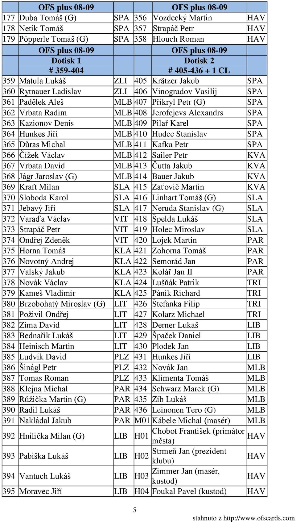 409 Pilař Karel SPA 364 Hunkes Jiří MLB 410 Hudec Stanislav SPA 365 Důras Michal MLB 411 Kafka Petr SPA 366 Čížek Václav MLB 412 Sailer Petr KVA 367 Vrbata David MLB 413 Čutta Jakub KVA 368 Jágr