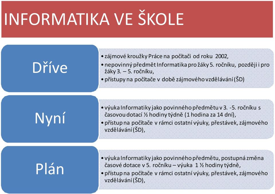 ročníku s časovou dotací ½ hodiny týdně (1 hodina za 14 dní), přístup na počítače v rámci ostatní výuky, přestávek, zájmového vzdělávání (ŠD), Plán