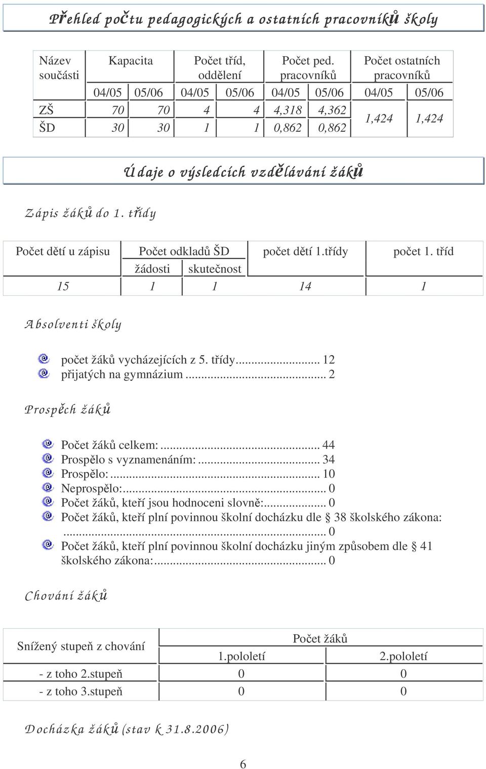 třídy Ú daje o výsledcích vzdělávání žáků 1,424 1,424 Počet dětí u zápisu Počet odkladů ŠD počet dětí 1.třídy počet 1.