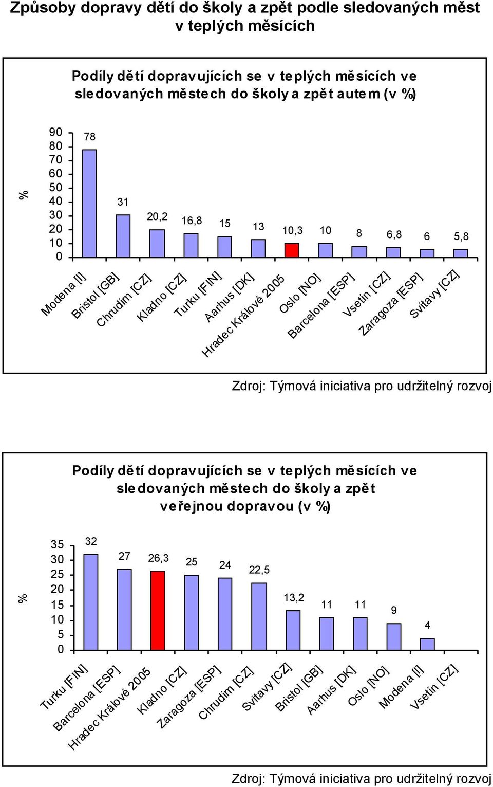 Svitavy [CZ] Zdroj: Týmová iniciativa pro udržitelný rozvoj Podíly dětí dopravujících se v teplých měsících ve sledovaných městech do školy a zpět veřejnou dopravou (v ) 35 25 20 15 10 5 0 Turku
