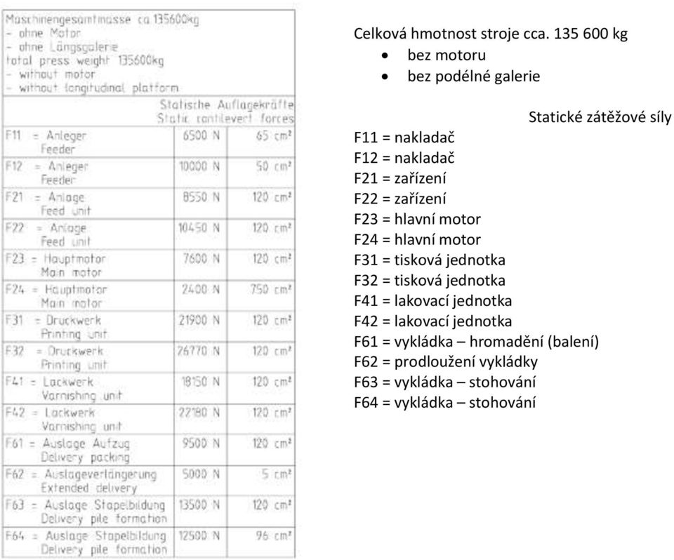 = zařízení F22 = zařízení F23 = hlavní motor F24 = hlavní motor F31 = tisková jednotka F32 =