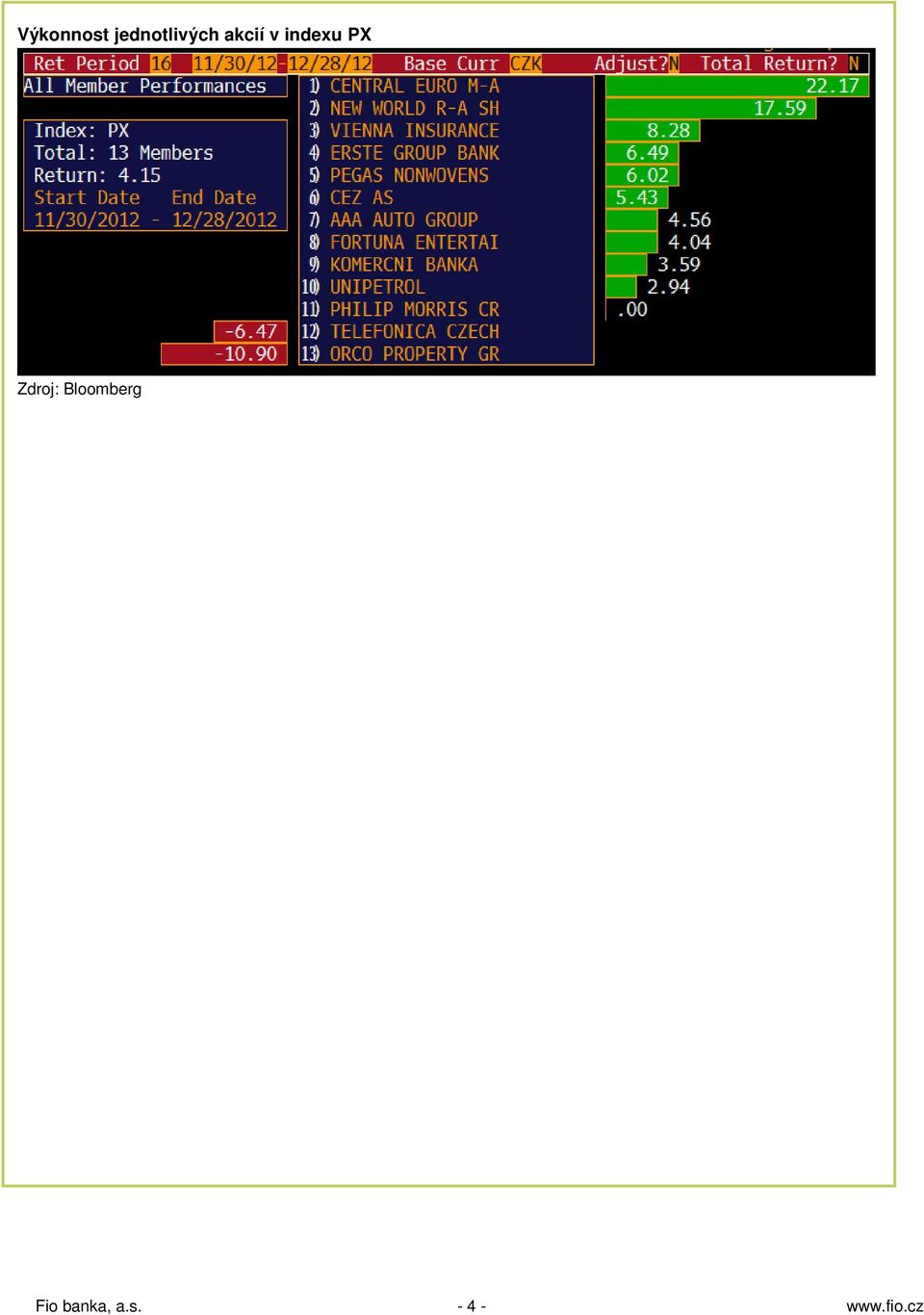 Zdroj: Bloomberg Fio