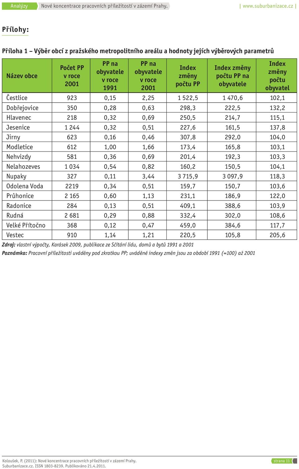 115,1 Jesenice 1 244 0,32 0,51 227,6 161,5 137,8 Jirny 623 0,16 0,46 307,8 292,0 104,0 Modletice 612 1,00 1,66 173,4 165,8 103,1 Nehvizdy 581 0,36 0,69 201,4 192,3 103,3 Nelahozeves 1 034 0,54 0,82