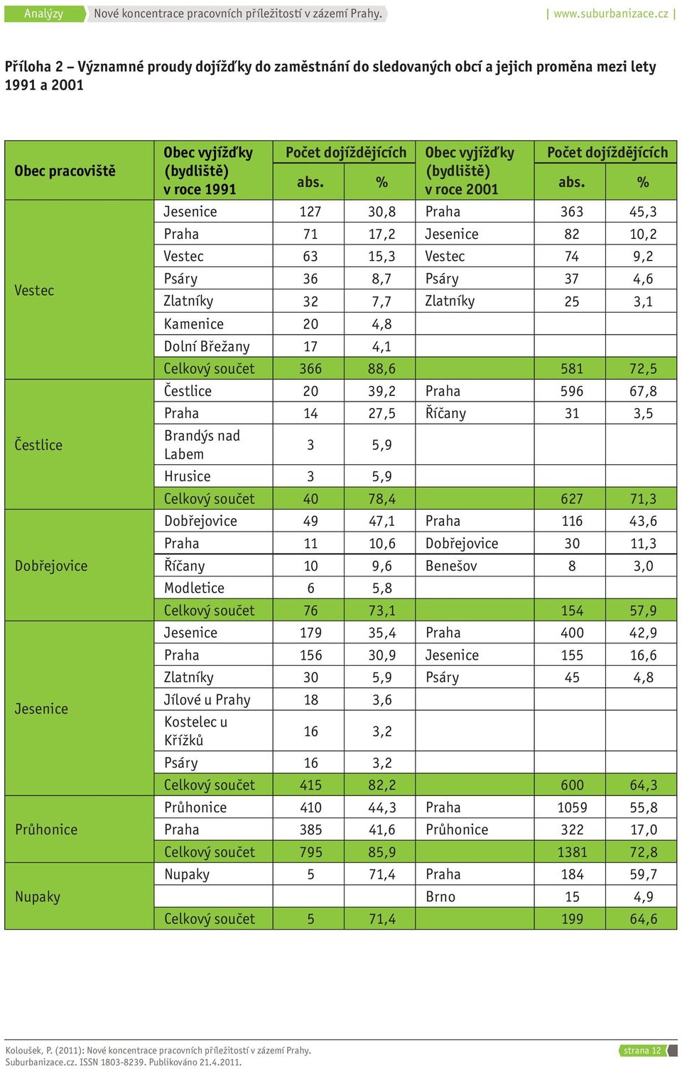 % Jesenice 127 30,8 Praha 363 45,3 Praha 71 17,2 Jesenice 82 10,2 Vestec 63 15,3 Vestec 74 9,2 Psáry 36 8,7 Psáry 37 4,6 Zlatníky 32 7,7 Zlatníky 25 3,1 Kamenice 20 4,8 Dolní Břežany 17 4,1 Celkový