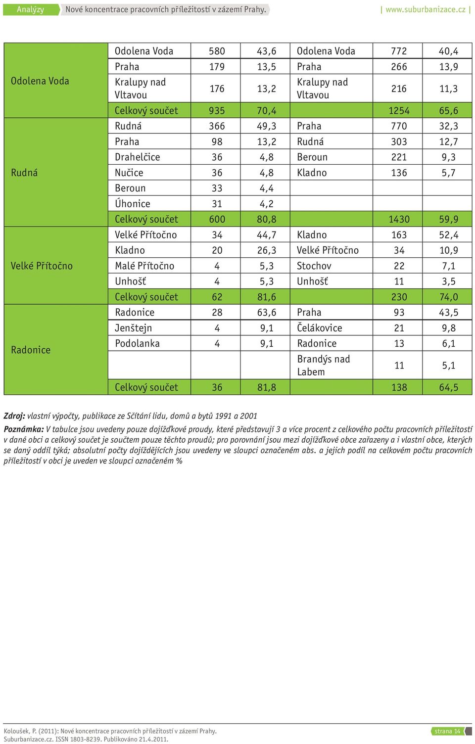 Přítočno 34 44,7 Kladno 163 52,4 Kladno 20 26,3 Velké Přítočno 34 10,9 Malé Přítočno 4 5,3 Stochov 22 7,1 Unhošť 4 5,3 Unhošť 11 3,5 Celkový součet 62 81,6 230 74,0 Radonice 28 63,6 Praha 93 43,5