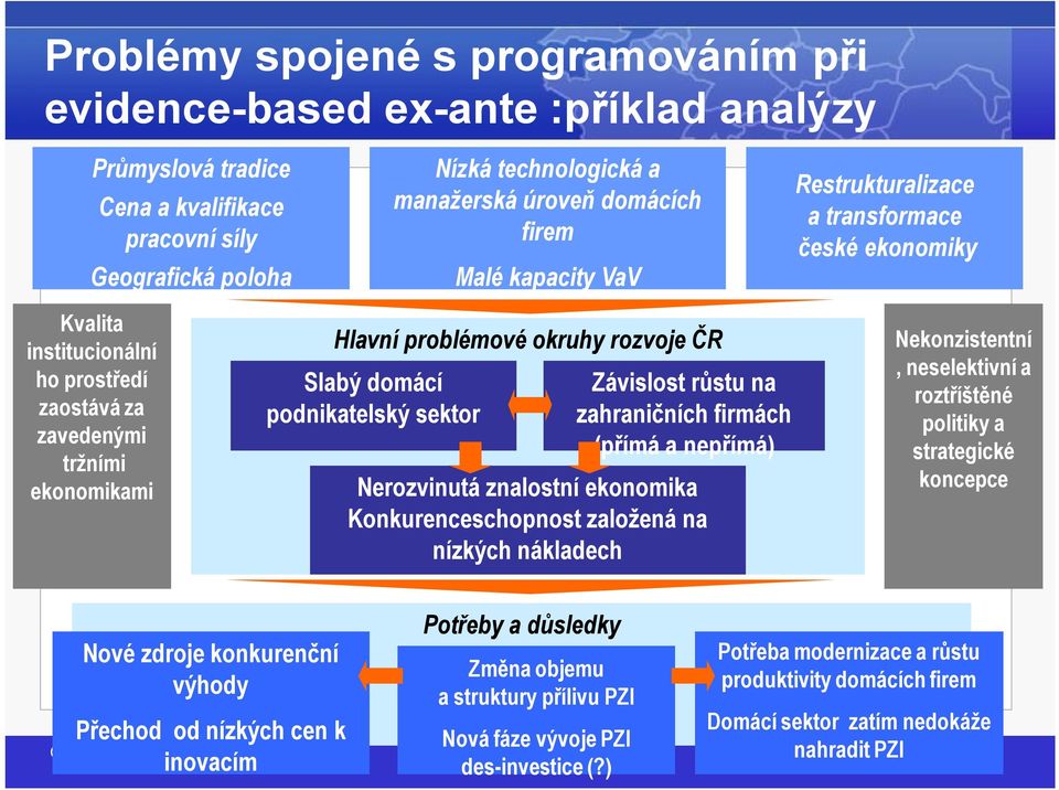 domácí podnikatelský sektor Závislost růstu na zahraničních firmách (přímá a nepřímá) Nerozvinutá znalostní ekonomika Konkurenceschopnost založená na nízkých nákladech Nekonzistentní, neselektivní a