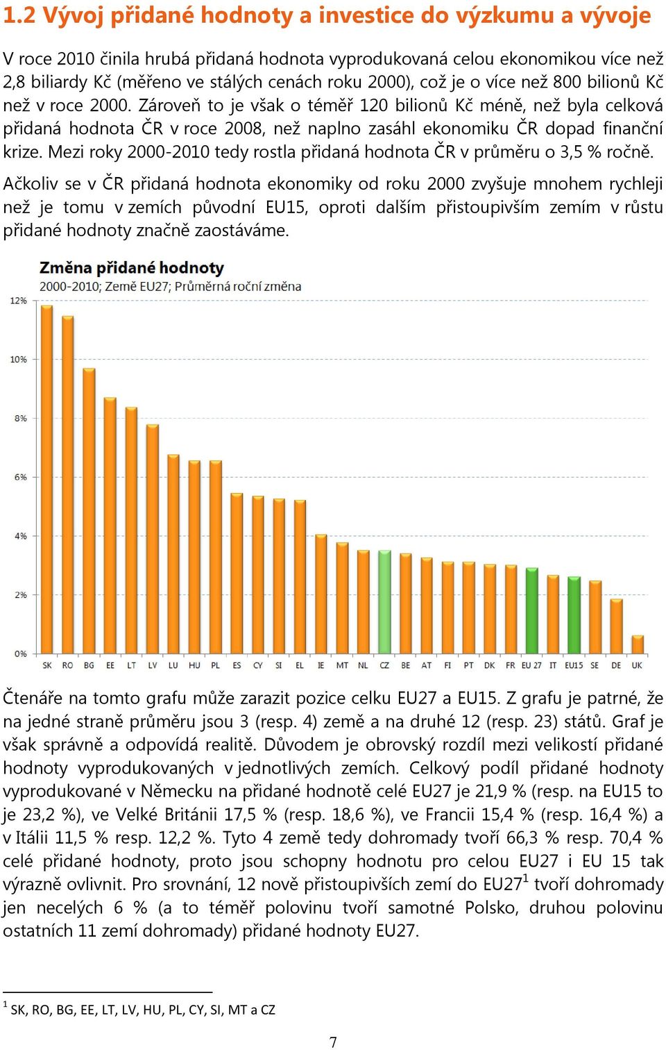 Mezi roky 2000-2010 tedy rostla přidaná hodnota ČR v průměru o 3,5 % ročně.