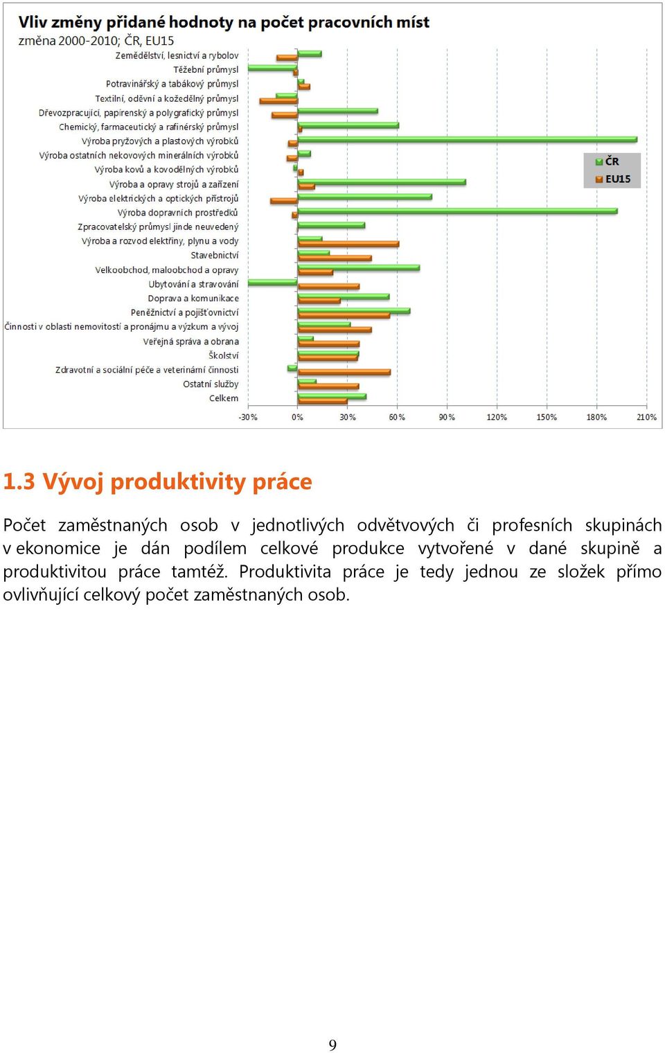 produkce vytvořené v dané skupině a produktivitou práce tamtéž.