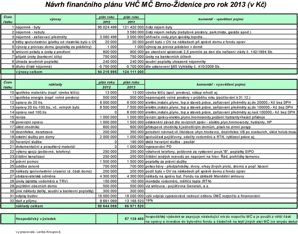 .. 4 tržby spoluvlastníci (platby od vlastníků bytů o O s 20 000 20 000 podíl bytů v OV na nákladech při správě domu z fondu oprav 5 výnosy z provozu domu (poplatky za prádelny) 1 000 1 000 výnosy za