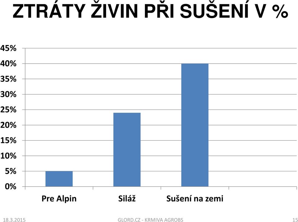 Pre Alpin Siláž Sušení na zemi 18.