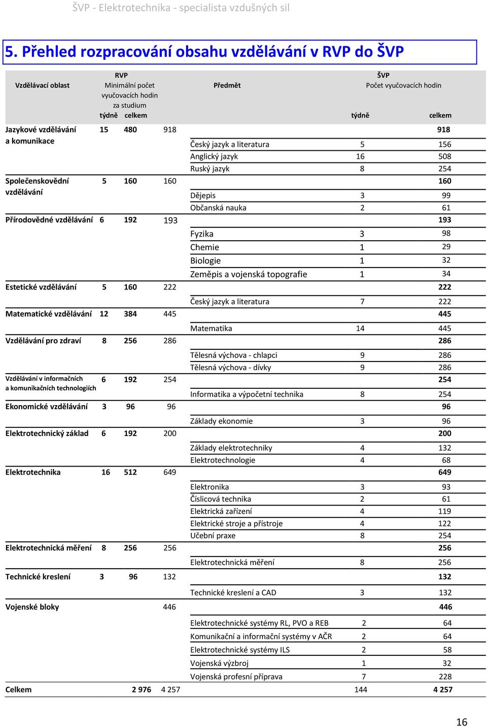 Přírodovědné vzdělávání 6 192 193 193 Fyzika 3 98 Chemie 1 29 Biologie 1 32 Zeměpis a vojenská topografie 1 34 Estetické vzdělávání 5 160 222 222 Český jazyk a literatura 7 222 Matematické vzdělávání