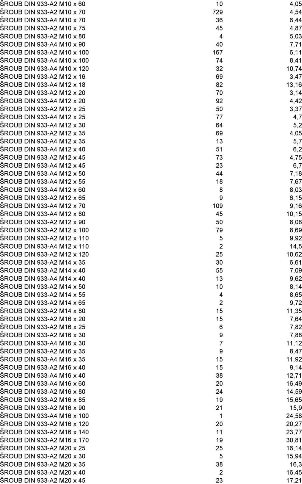 M12 x 20 70 3,14 ŠROUB DIN 933-A4 M12 x 20 92 4,42 ŠROUB DIN 933-A2 M12 x 25 50 3,37 ŠROUB DIN 933-A4 M12 x 25 77 4,7 ŠROUB DIN 933-A4 M12 x 30 64 5,2 ŠROUB DIN 933-A2 M12 x 35 69 4,05 ŠROUB DIN