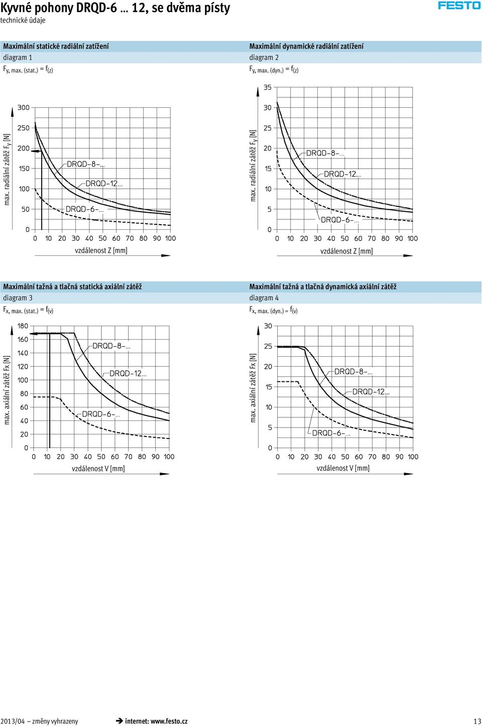radiální zátěž Fy [N] vzdálenost Z [mm] vzdálenost Z [mm] Maximální tažná a tlačná statická axiální zátěž Maximální tažná a tlačná dynamická