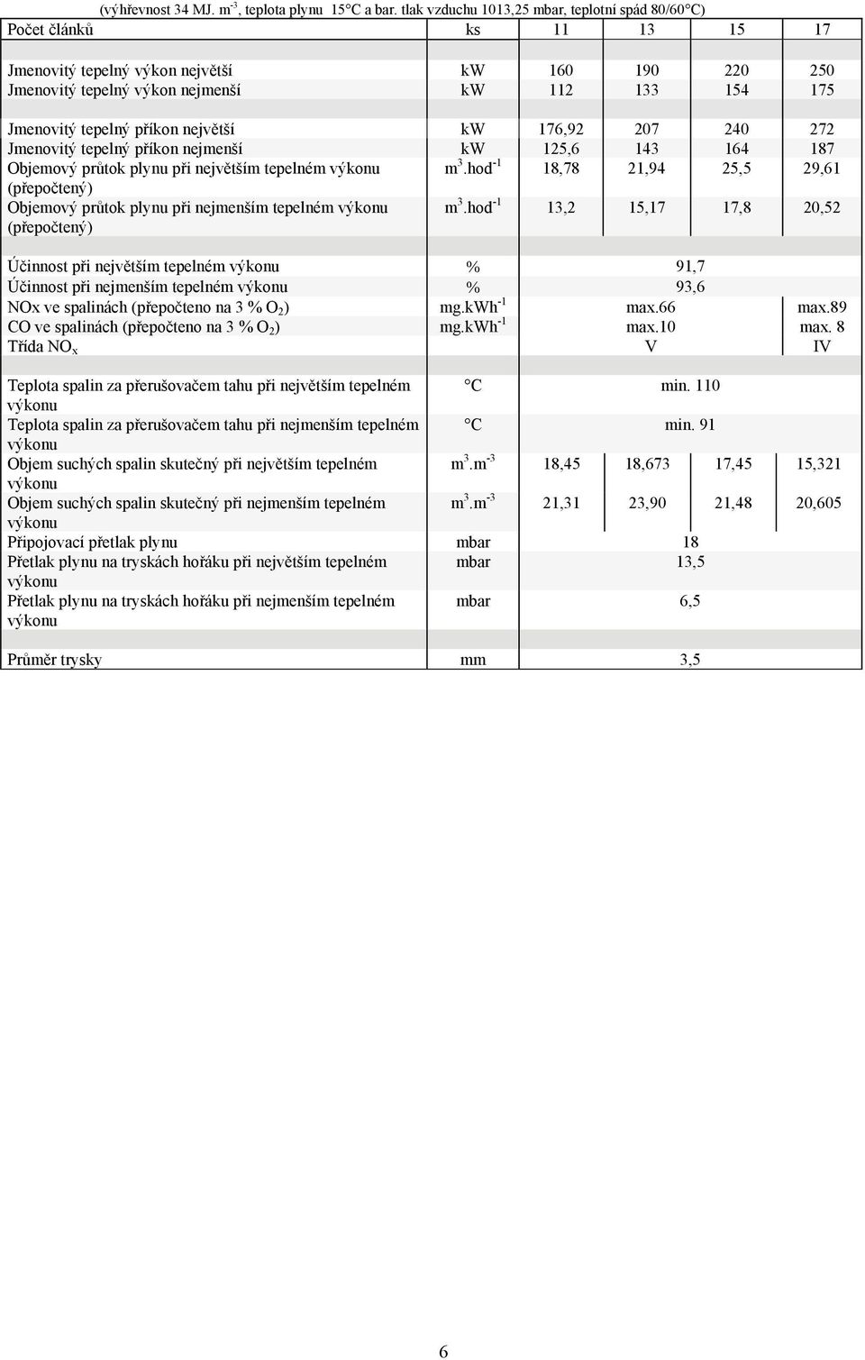 příkon největší kw 176,92 207 240 272 Jmenovitý tepelný příkon nejmenší kw 125,6 143 164 187 Objemový průtok plynu při největším tepelném výkonu m 3.