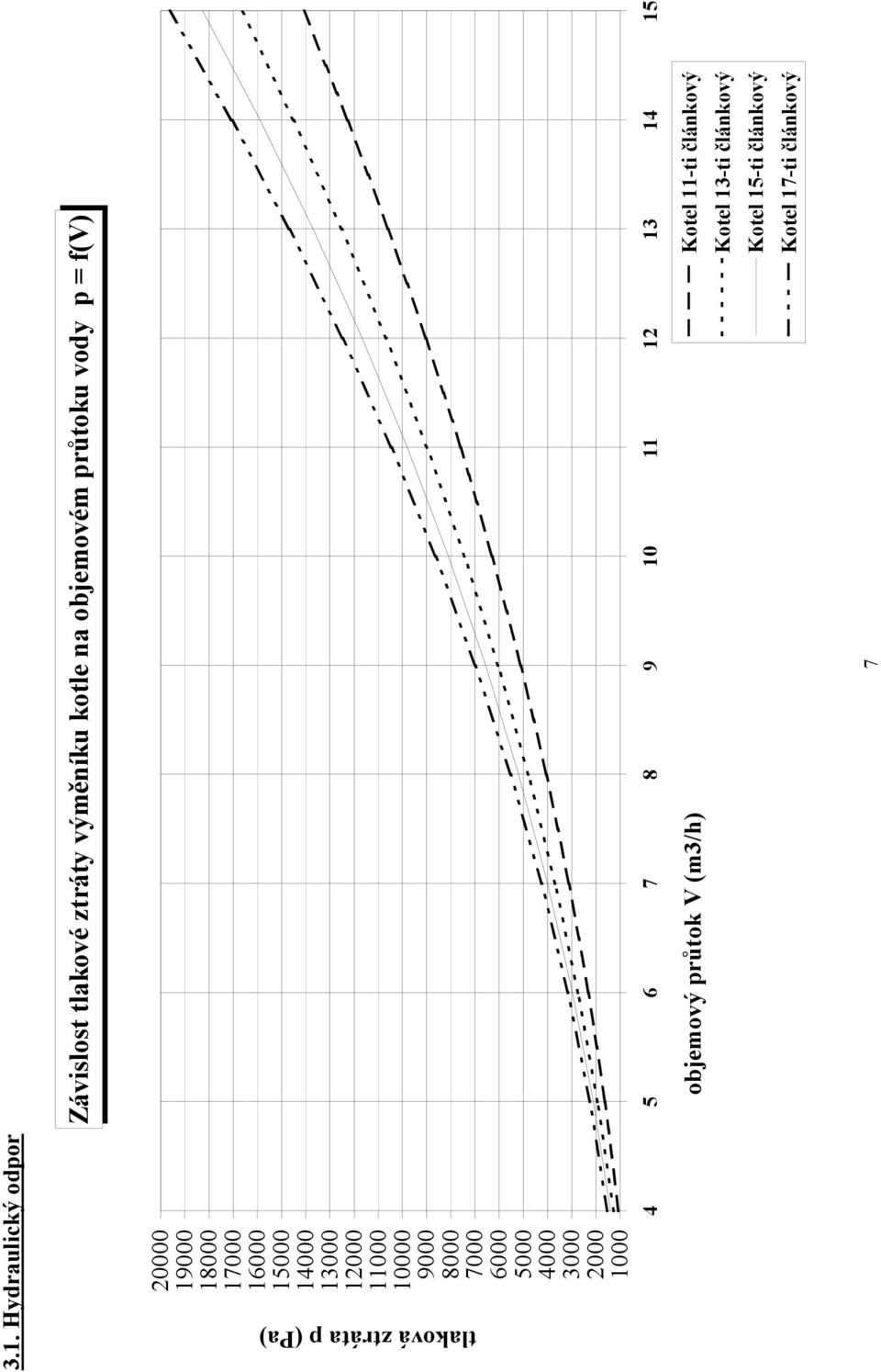 5000 4000 3000 2000 1000 4 5 6 7 8 9 10 11 12 13 14 15 objemový průtok V (m3/h) Kotel 11-ti