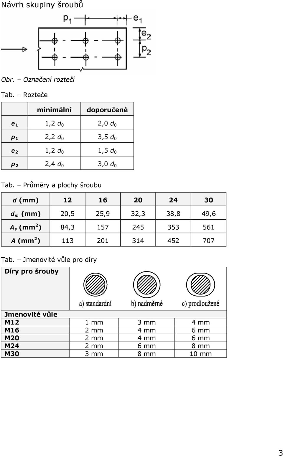 Průměry a plochy šroubu d (mm) 12 16 20 24 30 d m (mm) 20,5 25,9 32,3 38,8 49,6 A s (mm 2 ) 84,3 157 245 353 561 A