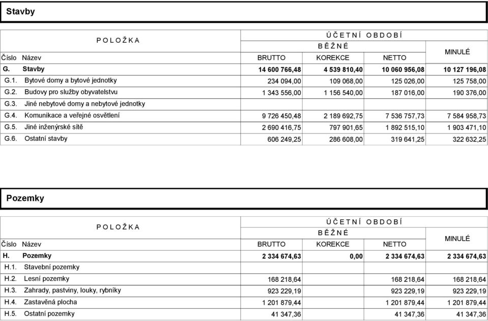 5. Jiné inženýrské sítě 2 690 416,75 797 901,65 1 892 515,10 1 903 471,10 G.6. Ostatní stavby 606 249,25 286 608,00 319 641,25 322 632,25 Pozemky Ú Č E T N Í O B D O B Í P O L O Ž K A B Ě Ž N É MINULÉ Číslo Název BRUTTO KOREKCE NETTO H.