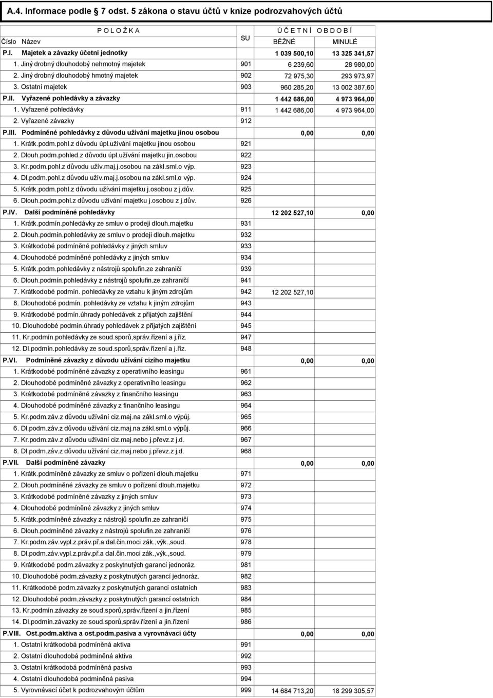 Vyřazené pohledávky a závazky 1 442 686,00 4 973 964,00 1. Vyřazené pohledávky 911 1 442 686,00 4 973 964,00 2. Vyřazené závazky 912 P.III.
