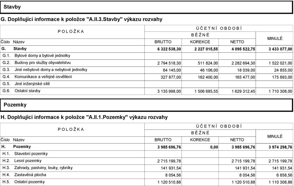 4. Komunikace a veřejné osvětlení 327 877,00 162 400,00 165 477,00 175 893,00 G.5. Jiné inženýrské sítě G.6. Ostatní stavby 3 135 998,00 1 506 685,55 1 629 312,45 1 710 308,00 Pozemky H.