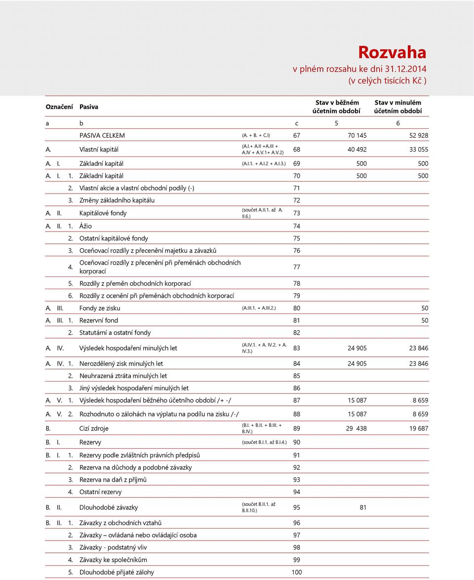 Změny základního kapitálu 72 A. II. Kapitálové fondy (součet A.II.1. až A. II.6.) A. II. 1. Ážio 74 2. Ostatní kapitálové fondy 75 3. Oceňovací rozdíly z přecenění majetku a závazků 76 4.