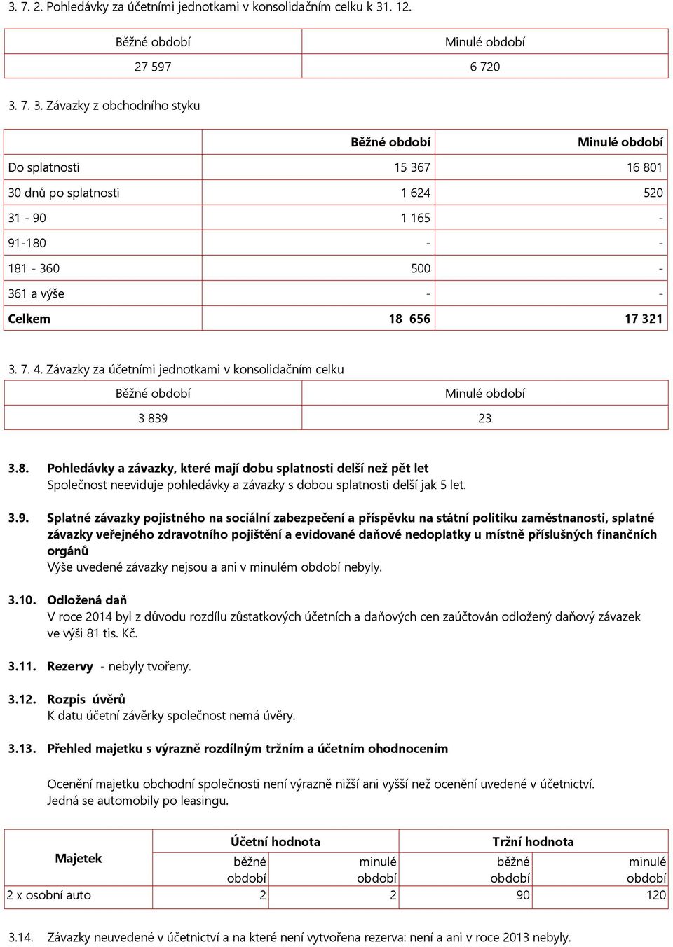 7. 3. Závazky z obchodního styku Běžné Minulé Do splatnosti 15367 16801 30 dnů po splatnosti 1624 520 31-90 1165-91-180 - - 181-360 500-361 a výše - - Celkem 18 656 17321 3. 7. 4.