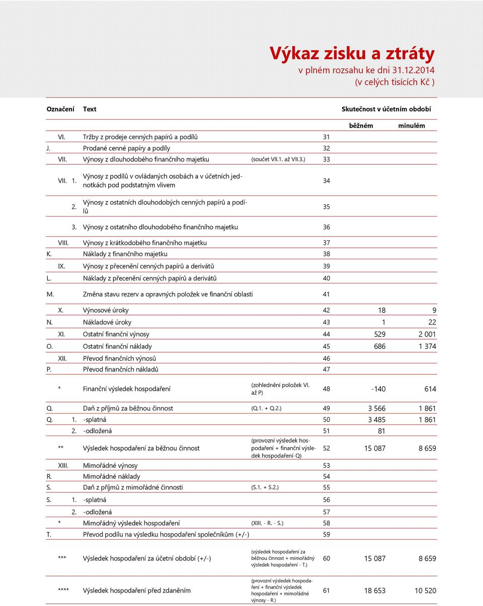 Výnosy z podílů v ovládaných osobách a v účetních jednotkách pod podstatným vlivem Výnosy z ostatních dlouhodobých cenných papírů a podílů 34 35 3.