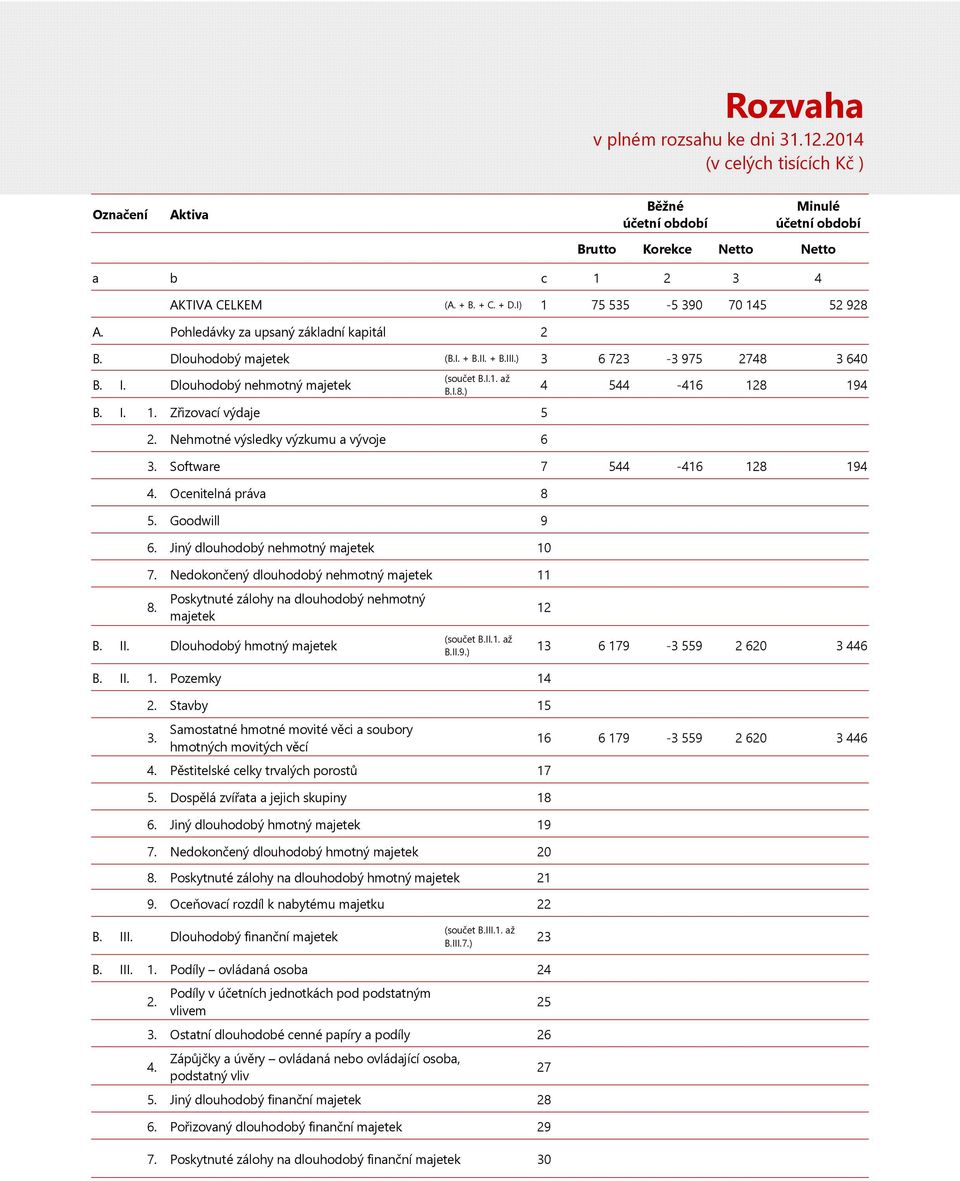 I.8.) B. I. 1. Zřizovací výdaje 5 2. Nehmotné výsledky výzkumu a vývoje 6 4 544-416 128 194 3. Software 7 544-416 128 194 4. Ocenitelná práva 8 5. Goodwill 9 6. Jiný dlouhodobý nehmotný majetek 10 7.
