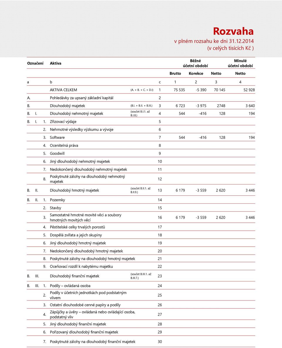 I.8.) B. I. 1. Zřizovací výdaje 5 2. Nehmotné výsledky výzkumu a vývoje 6 4 544-416 128 194 3. Software 7 544-416 128 194 4. Ocenitelná práva 8 5. Goodwill 9 6. Jiný dlouhodobý nehmotný majetek 10 7.