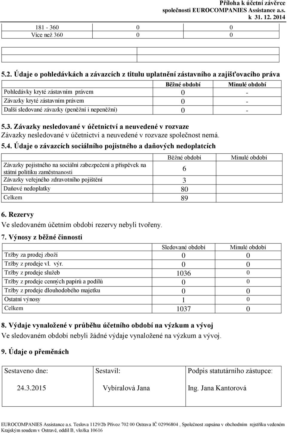 (peněžní i nepeněžní) 0-5.3. Závazky nesledované v účetnictví a neuvedené v rozvaze Závazky nesledované v účetnictví a neuvedené v rozvaze společnost nemá. 5.4.