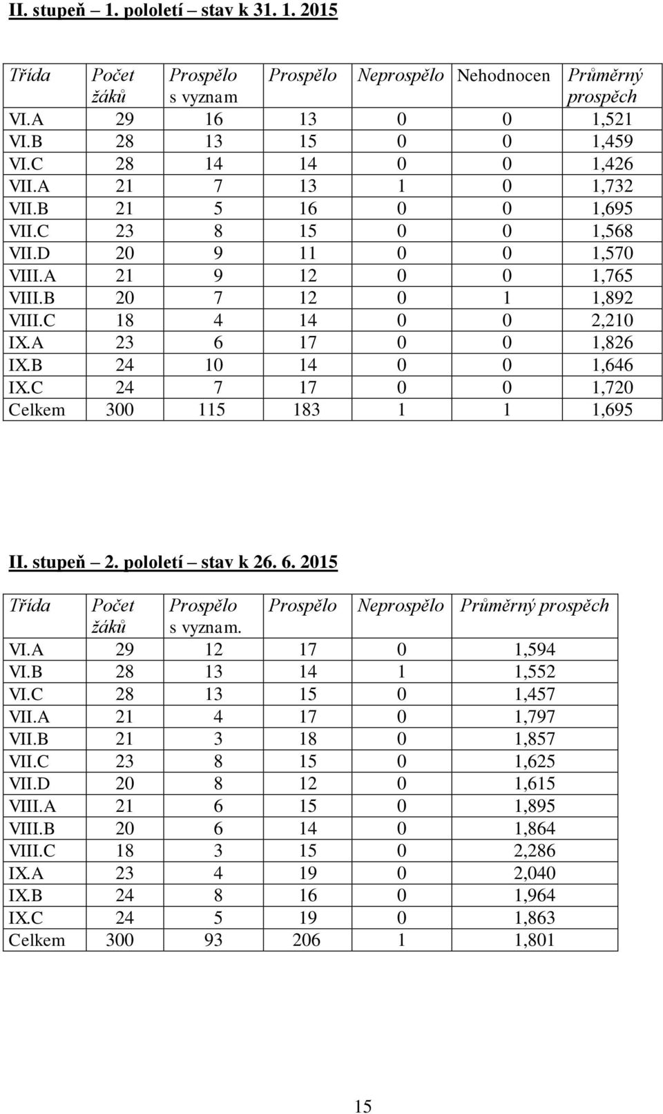 A 23 6 17 0 0 1,826 IX.B 24 10 14 0 0 1,646 IX.C 24 7 17 0 0 1,720 Celkem 300 115 183 1 1 1,695 II. stupeň 2. pololetí stav k 26. 6. 2015 Třída Počet Prospělo Prospělo Neprospělo Průměrný prospěch žáků s vyznam.