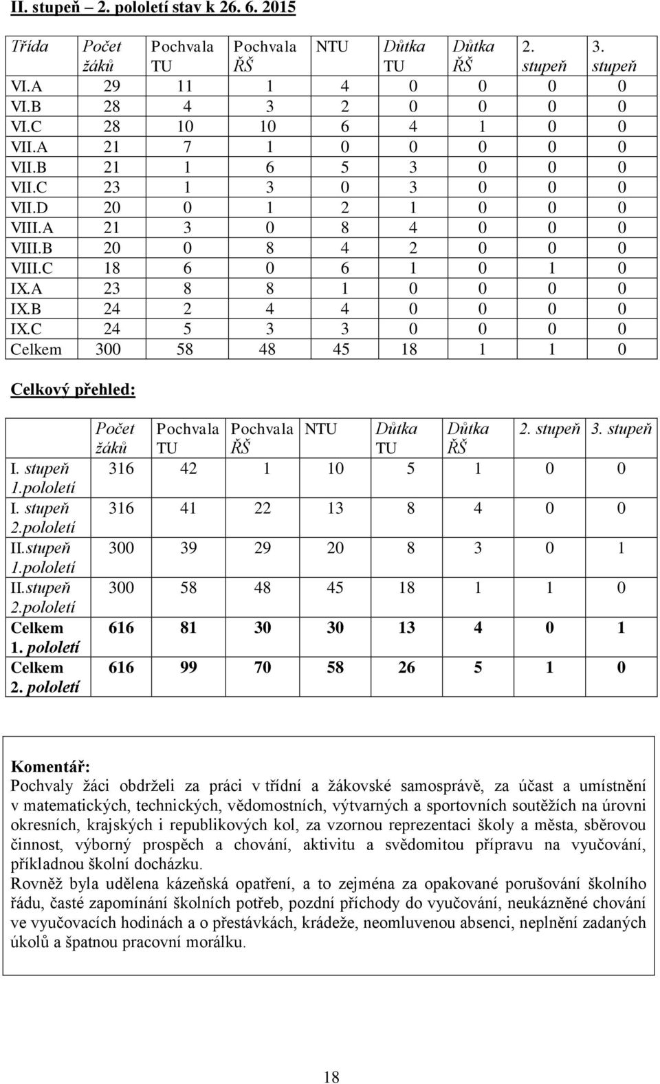 B 24 2 4 4 0 0 0 0 IX.C 24 5 3 3 0 0 0 0 Celkem 300 58 48 45 18 1 1 0 Celkový přehled: I. stupeň 1.pololetí I. stupeň 2.pololetí II.stupeň 1.pololetí II.stupeň 2.pololetí Celkem 1. pololetí Celkem 2.