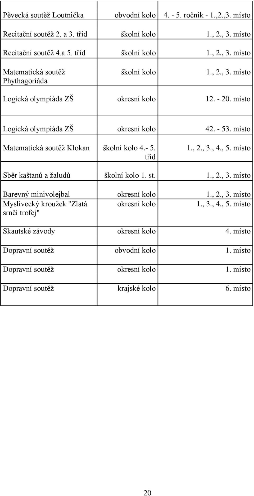 místo Sběr kaštanů a ţaludů školní kolo 1. st. 1., 2., 3. místo Barevný minivolejbal okresní kolo 1., 2., 3. místo Myslivecký krouţek "Zlatá okresní kolo 1., 3., 4., 5.