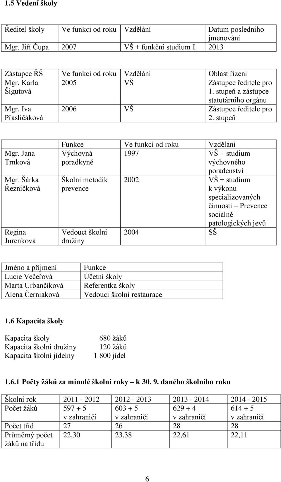 Šárka Řezníčková Regina Jurenková Funkce Ve funkci od roku Vzdělání Výchovná 1997 VŠ + studium poradkyně výchovného Školní metodik prevence Vedoucí školní druţiny poradenství 2002 VŠ + studium k