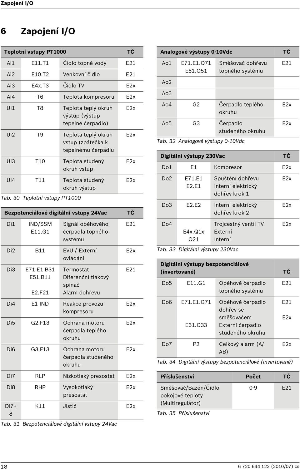 Ui4 T11 Teplota studený okruh výstup Tab. 30 Teplotní vstupy PT1000 Bezpotenciálové digitální vstupy 24Vac TČ Ao1 Ao2 Ao3 E71.E1.Q71 E51.