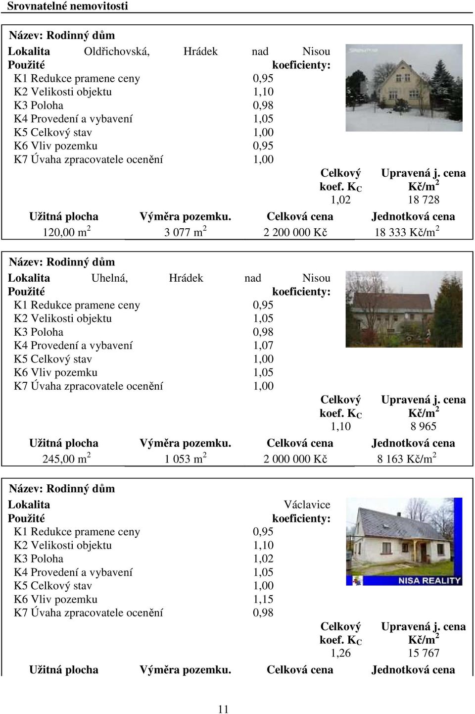 Celková cena Jednotková cena 120,00 m 2 3 077 m 2 2 200 000 Kč 18 333 Kč/m 2 Název: Rodinný dům Lokalita Uhelná, Hrádek nad Nisou Použité koeficienty: K1 Redukce pramene ceny 0,95 K2 Velikosti