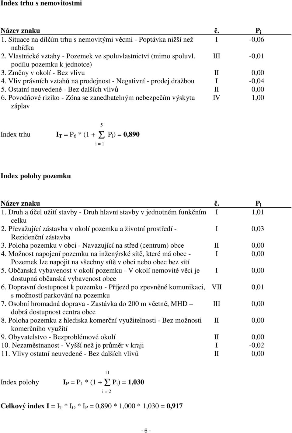 Povodňové riziko - Zóna se zanedbatelným nebezpečím výskytu záplav IV 1,00 Index trhu I T = P 6 * (1 + Σ P i) = 0,890 5 i = 1 Index polohy pozemku Název znaku č. P i 1.