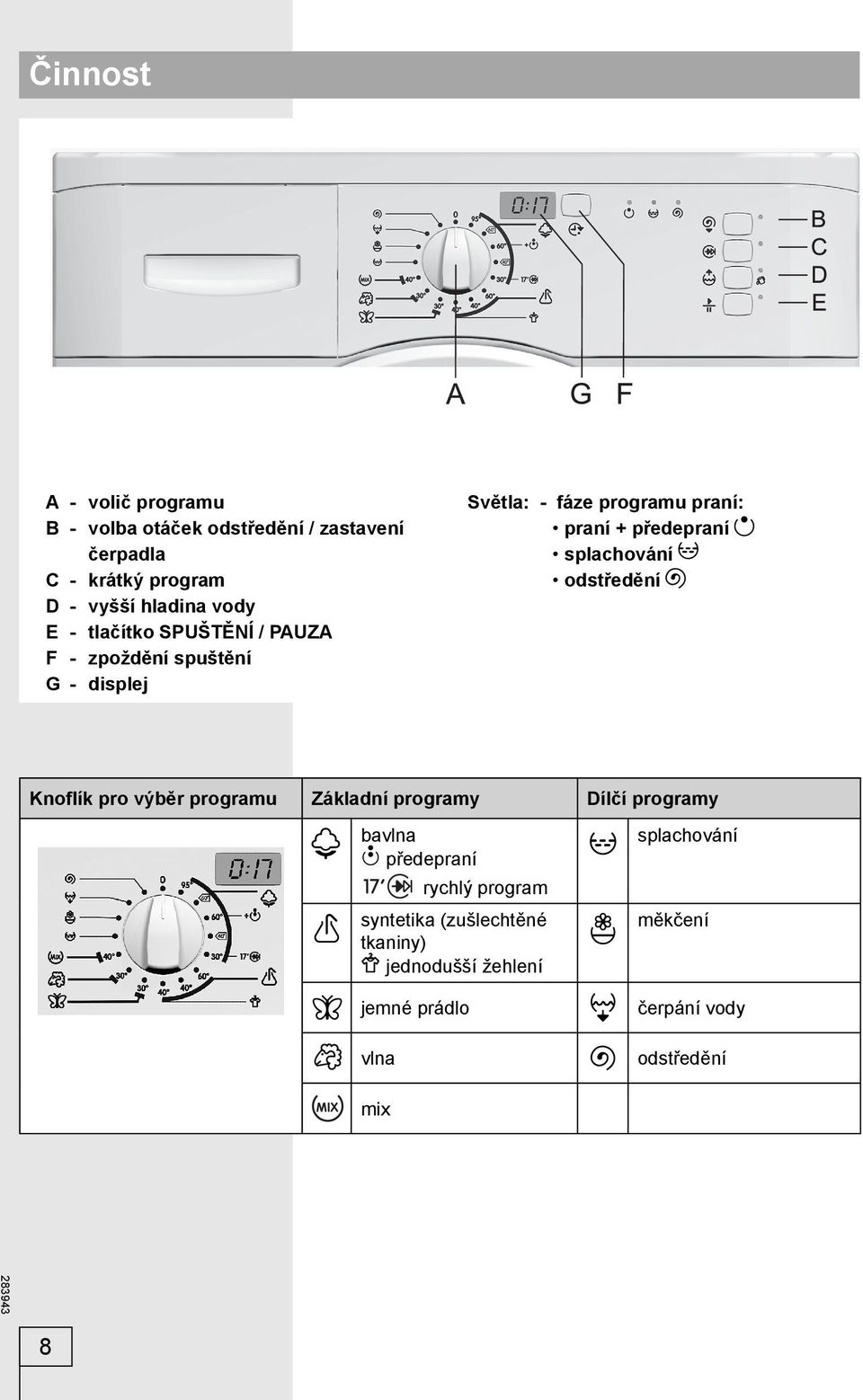 předepraní splachování odstředění Knoflík pro výběr programu Základní programy Dílčí programy bavlna předepraní