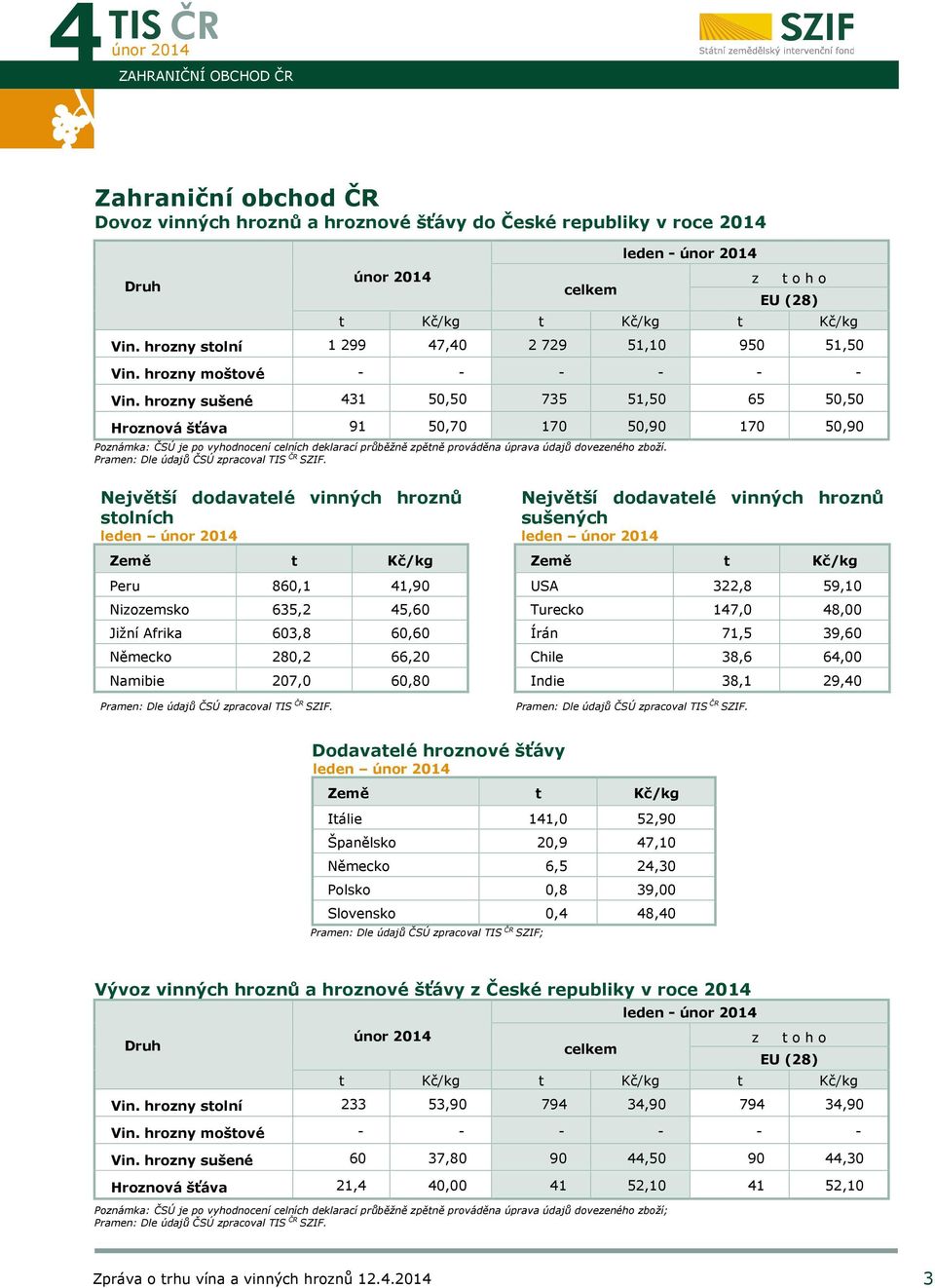 hrozny sušené 431 50,50 735 51,50 65 50,50 Hroznová šťáva 91 50,70 170 50,90 170 50,90 Poznámka: ČSÚ je po vyhodnocení celních deklarací průběžně zpětně prováděna úprava údajů dovezeného zboží.