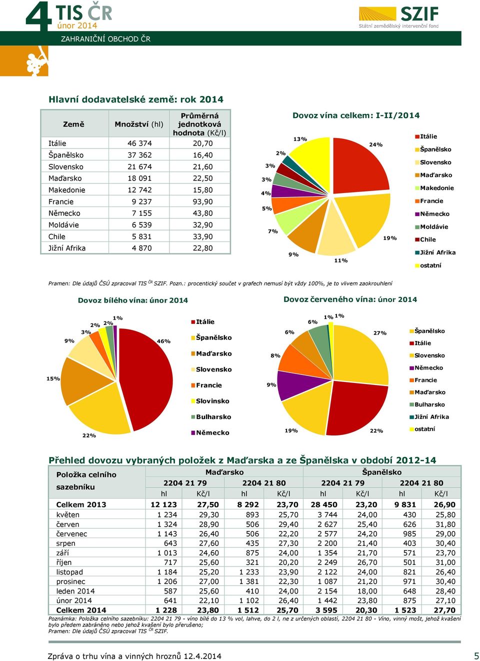 3% Maďarsko 3% Makedonie 4% Francie 5% Německo Moldávie 7% 19% Chile 9% Jižní Afrika 11% ostatní Pozn.